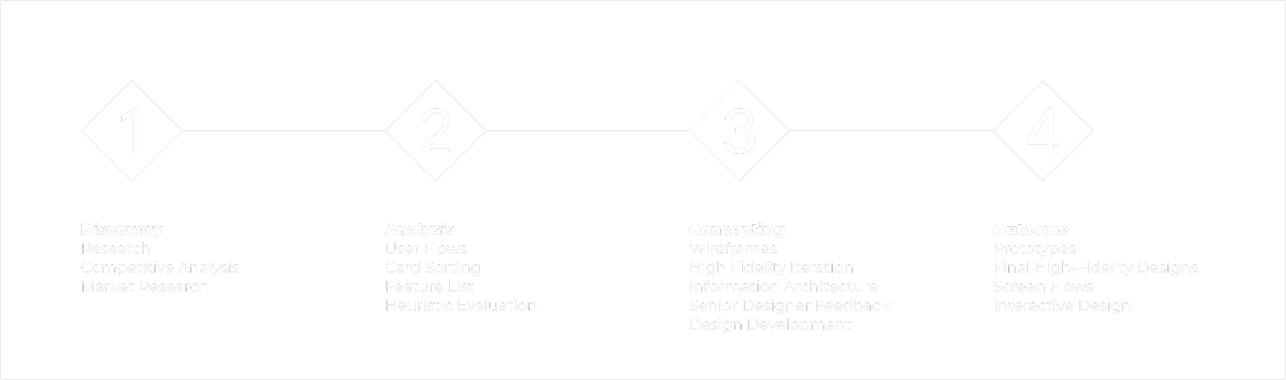 Defining the Process