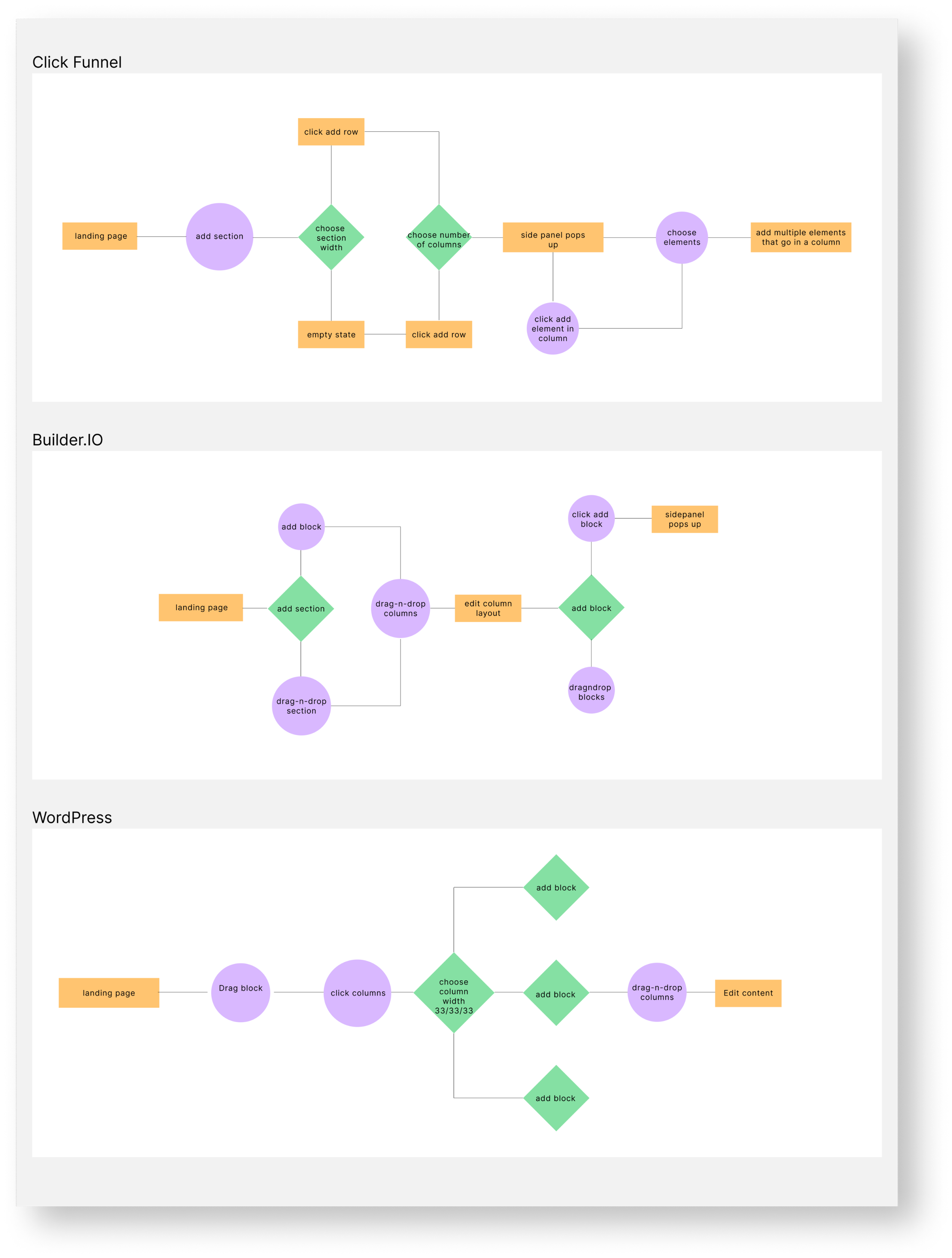 User flows