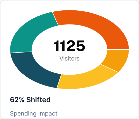 Spending Spotlight impact donut chart