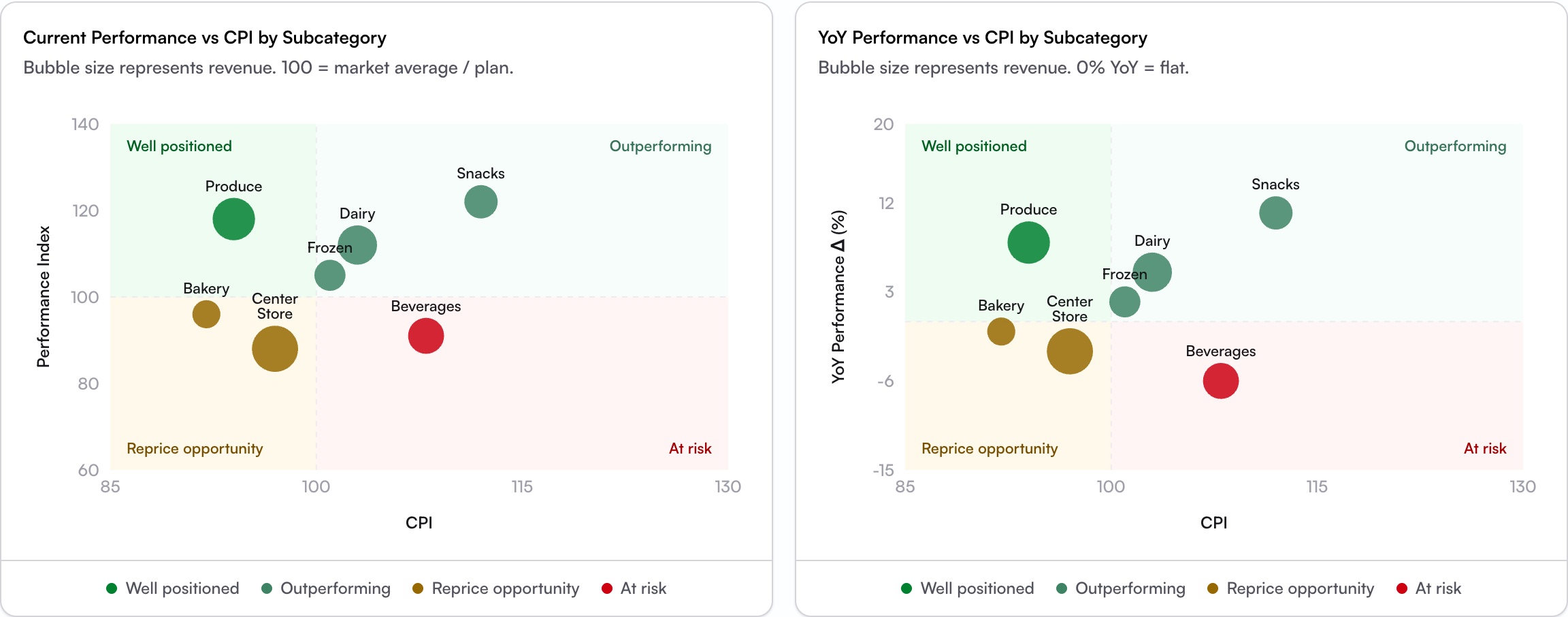 Two bubble charts plotting performance against CPI by subcategory, with quadrants for well positioned, outperforming, reprice opportunity, and at risk